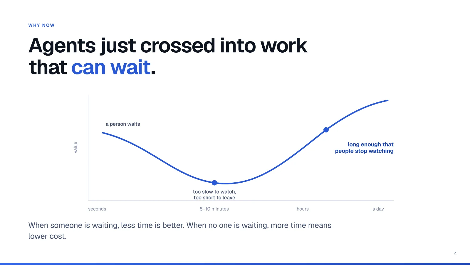 Slide 4. Why now. Agents just crossed into work that can wait.