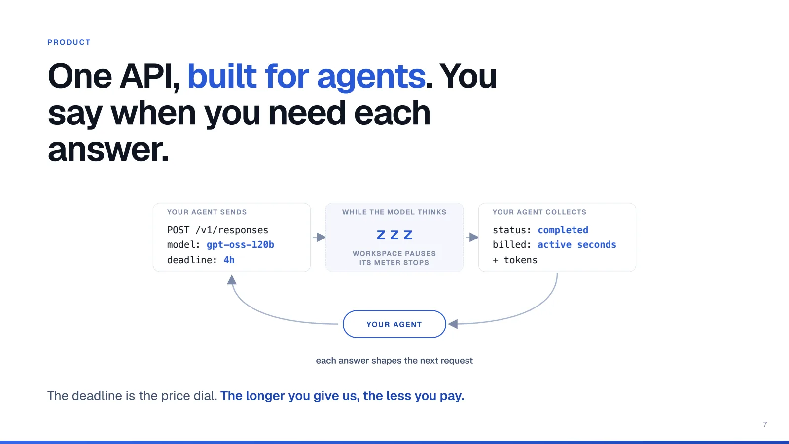 Slide 7. Product. One API built for agents. You say when you need each answer.