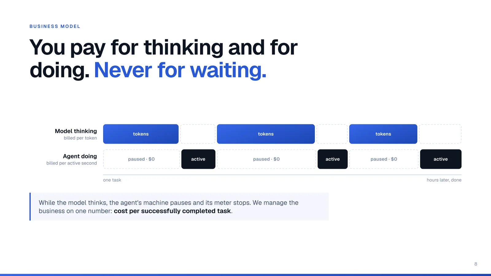 Slide 8. Business model. You pay for thinking and for doing, never for waiting.